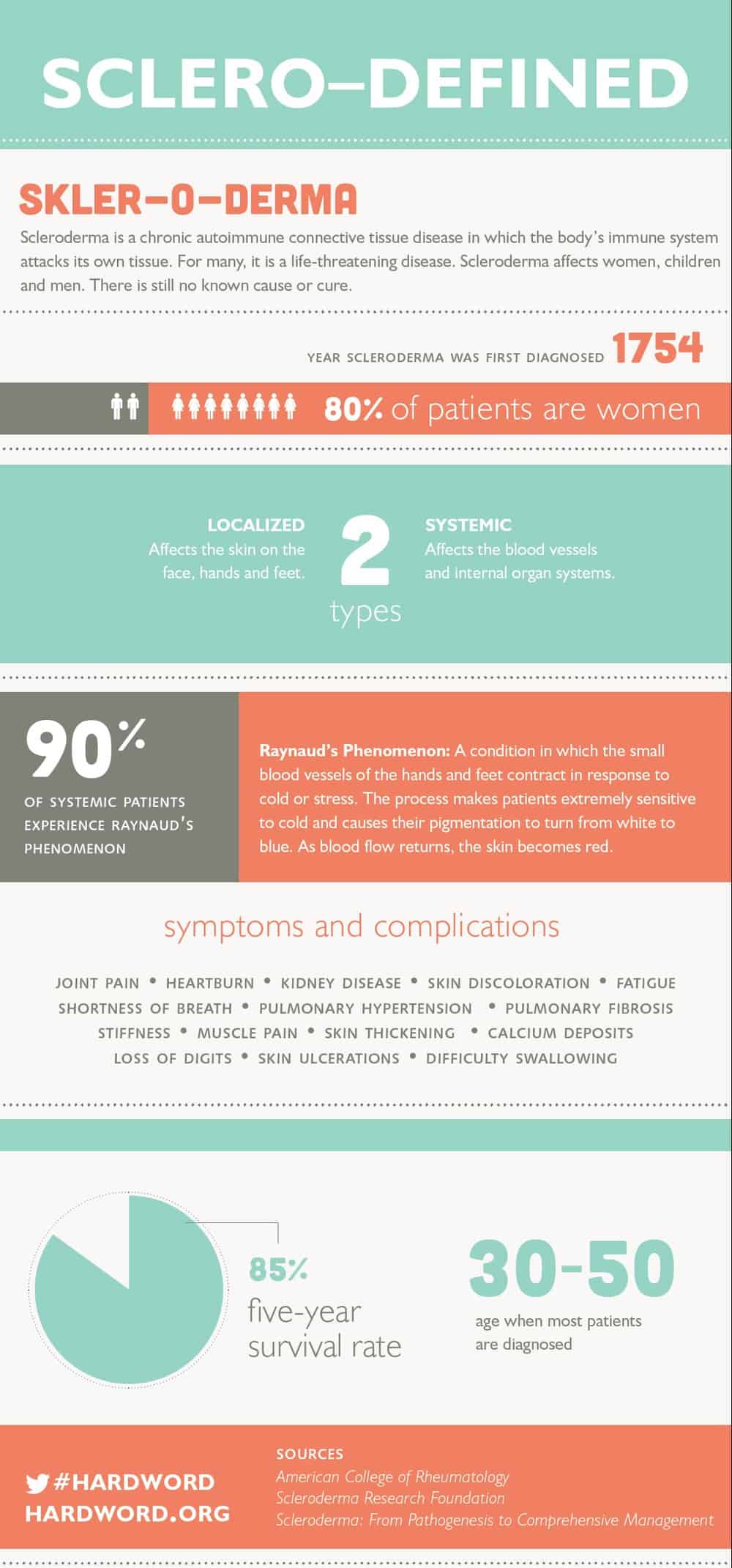 Scleroderma Infographic